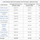 Image for article titled Used Car Prices Rose Almost 10 Percent Compared With Last Year: Study